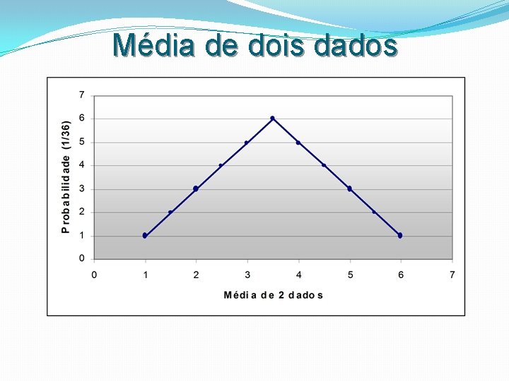 Média de dois dados 