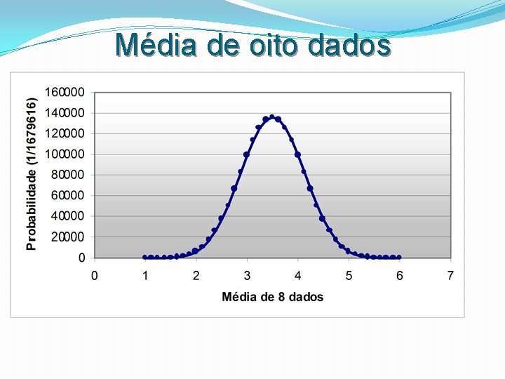 Média de oito dados 