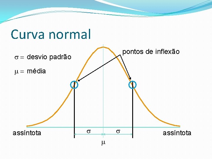 Curva normal pontos de inflexão = desvio padrão = média assíntota 