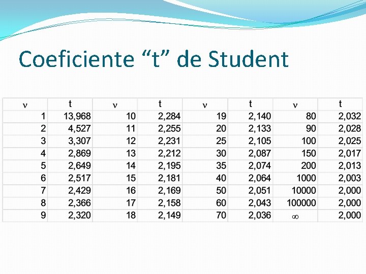 Coeficiente “t” de Student 