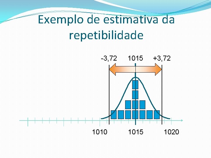 Exemplo de estimativa da repetibilidade -3, 72 1010 1015 +3, 72 1020 