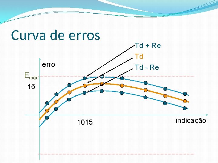 Curva de erros erro Emáx Td + Re Td Td - Re 15 1015