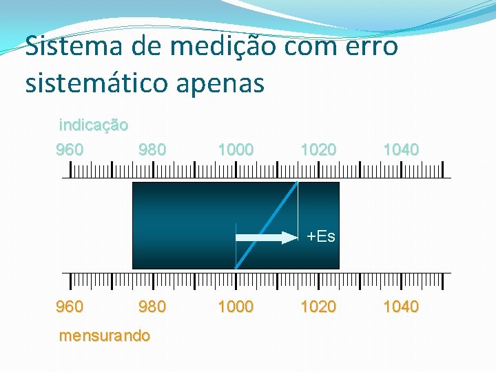 Sistema de medição com erro sistemático apenas indicação 960 980 1000 1020 1040 +Es