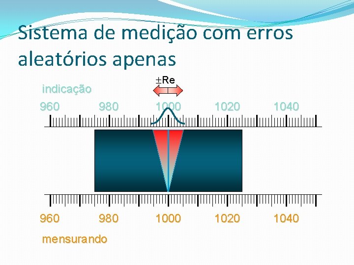 Sistema de medição com erros aleatórios apenas Re indicação 960 980 1000 1020 1040