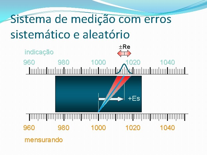 Sistema de medição com erros sistemático e aleatório indicação 960 980 Re 1000 1020