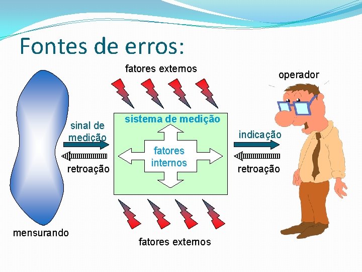 Fontes de erros: fatores externos sinal de medição retroação mensurando operador sistema de medição