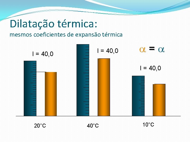 Dilatação térmica: mesmos coeficientes de expansão térmica I = 40, 0 = I =