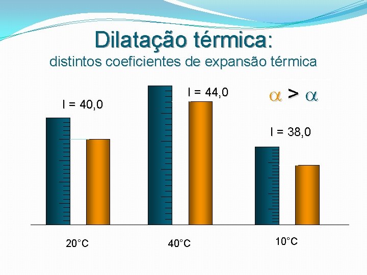 Dilatação térmica: distintos coeficientes de expansão térmica I = 40, 0 I = 44,