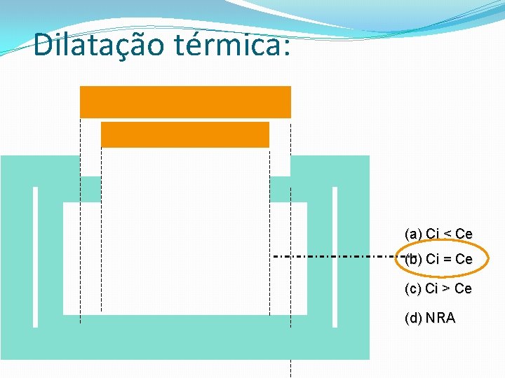 Dilatação térmica: (a) Ci < Ce (b) Ci = Ce (c) Ci > Ce