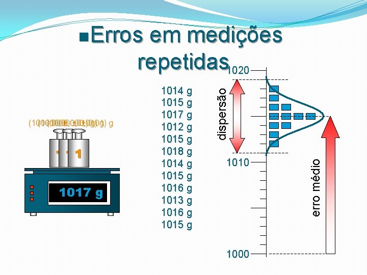 em medições repetidas 1020 1 11 1017 1014 1015 0 g 1010 1000 erro