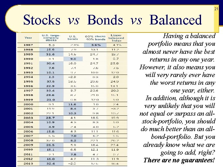 21 Stocks vs Bonds vs Balanced Having a balanced portfolio means that you almost