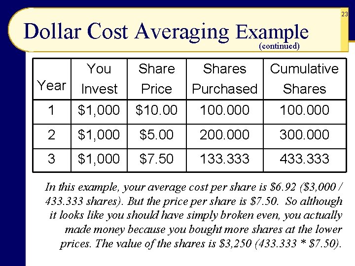23 Dollar Cost Averaging Example (continued) Year You Invest Share Price Shares Cumulative Purchased