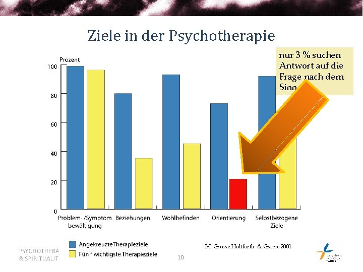 Ziele in der Psychotherapie nur 3 % suchen Antwort auf die Frage nach dem