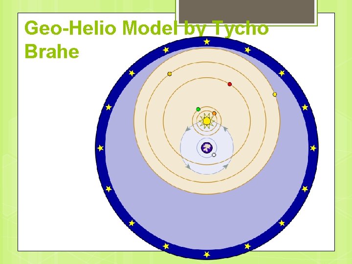 Geo-Helio Model by Tycho Brahe 