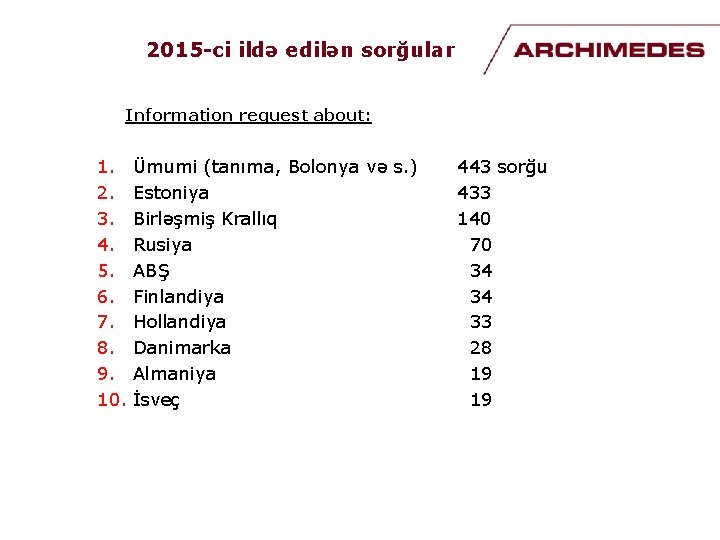 2015 -ci ildə edilən sorğular Information request about: 1. 2. 3. 4. 5. 6.