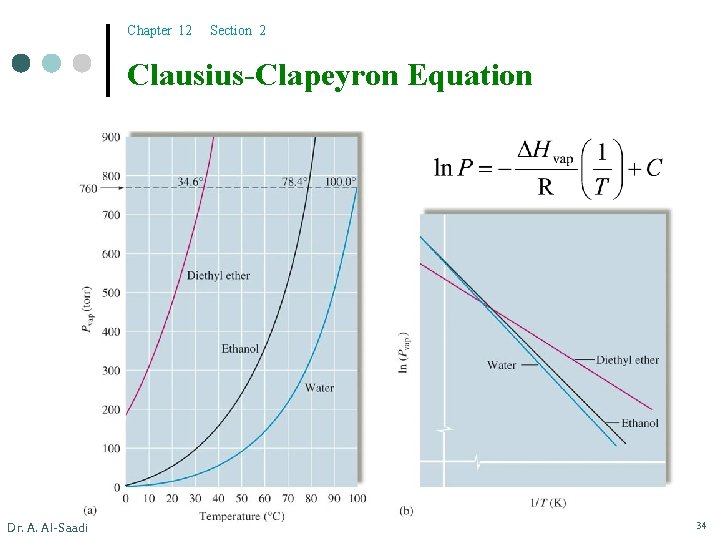 Chapter 12 Section 2 Clausius-Clapeyron Equation Dr. A. Al-Saadi 34 