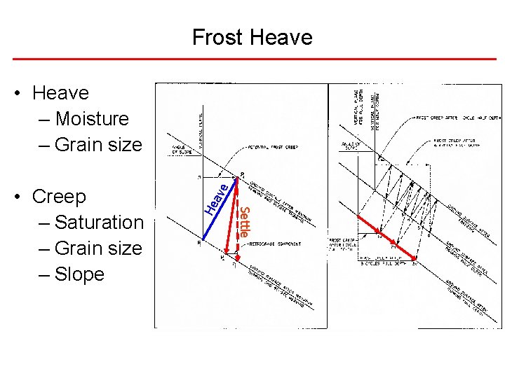 Frost Heave Settle • Creep – Saturation – Grain size – Slope He ave