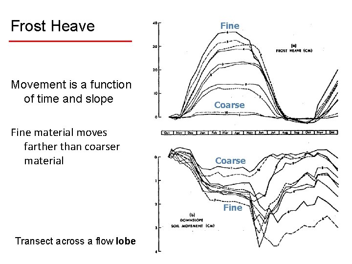 Frost Heave Fine Movement is a function of time and slope Coarse Fine material