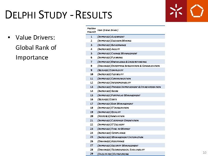 DELPHI STUDY - RESULTS • Value Drivers: Global Rank of Importance Position Item (Value