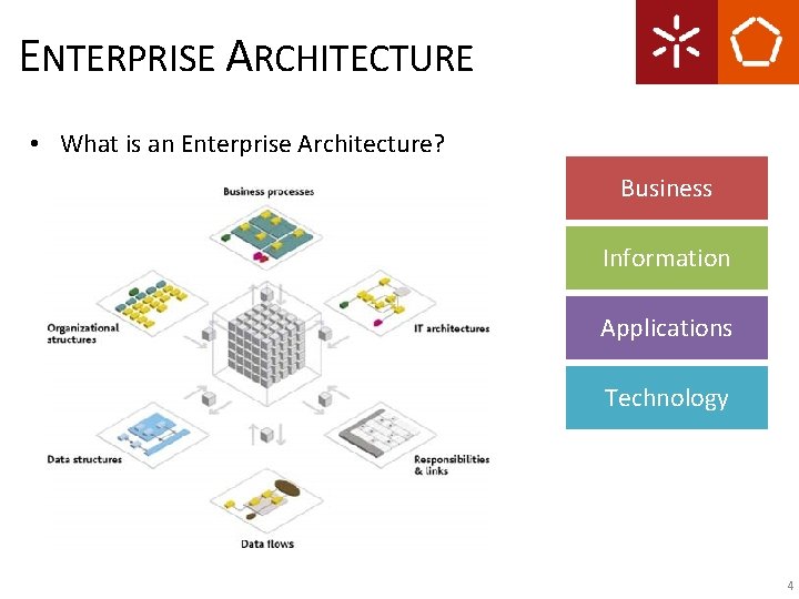 ENTERPRISE ARCHITECTURE • What is an Enterprise Architecture? Business Information Applications Technology 4 