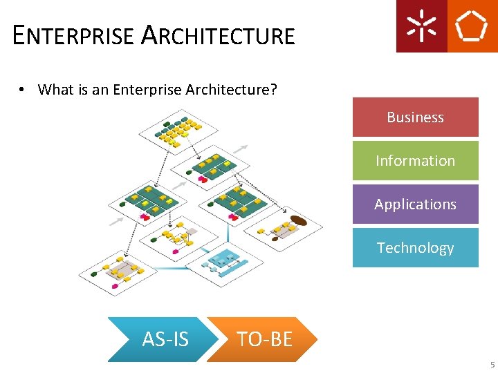 ENTERPRISE ARCHITECTURE • What is an Enterprise Architecture? Business Information Applications Technology AS-IS TO-BE