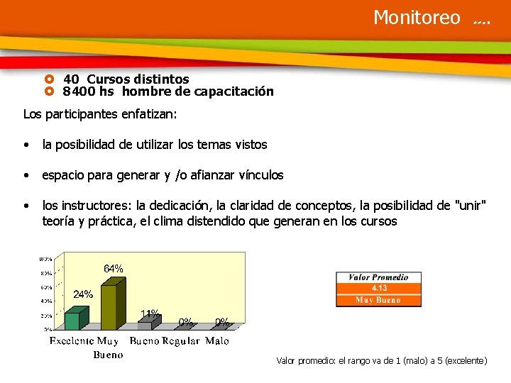 Monitoreo …. £ 40 Cursos distintos £ 8400 hs hombre de capacitación Los participantes