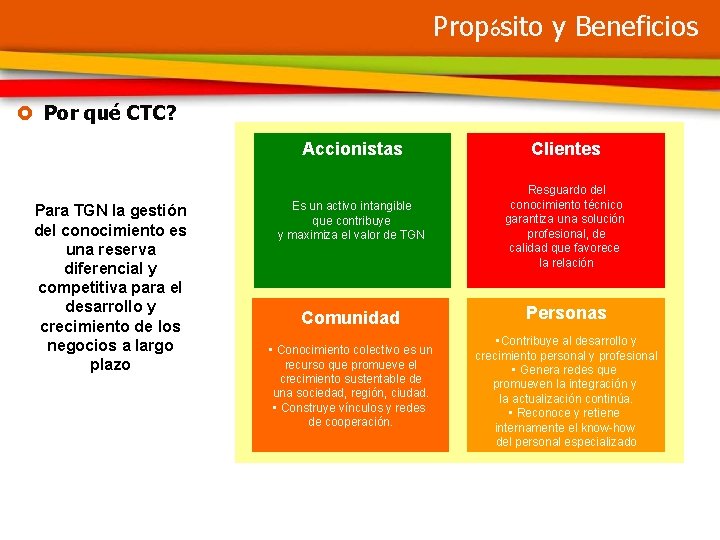 Propósito y Beneficios £ Por qué CTC? Para TGN la gestión del conocimiento es