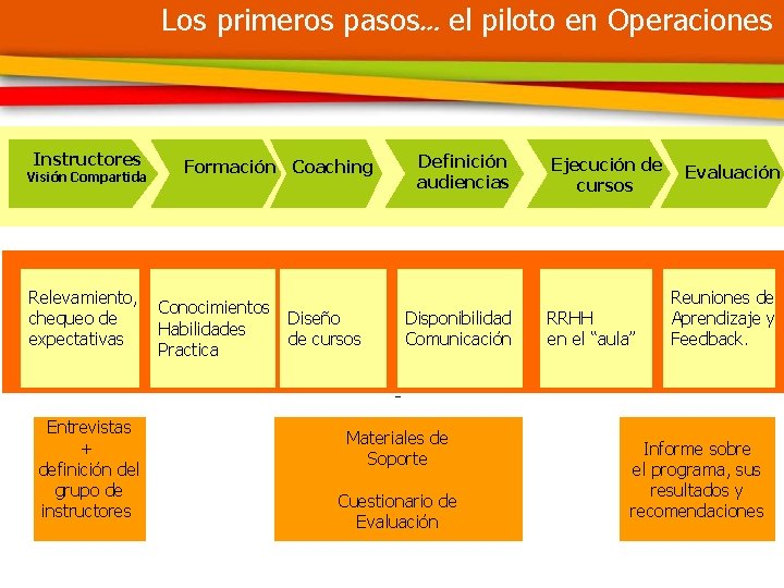 Los primeros pasos… el piloto en Operaciones Instructores Visión Compartida Relevamiento, chequeo de expectativas