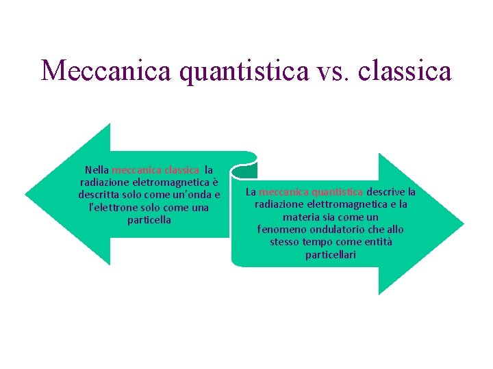 Meccanica quantistica vs. classica Nella meccanica classica la radiazione eletromagnetica è descritta solo come