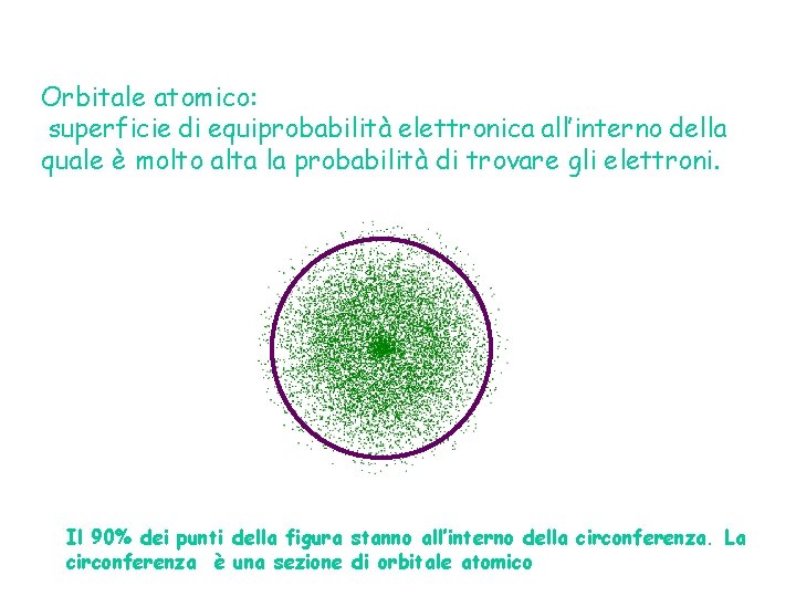 Orbitale atomico: superficie di equiprobabilità elettronica all’interno della quale è molto alta la probabilità