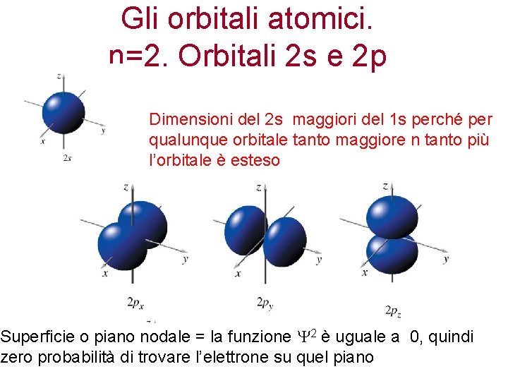 Gli orbitali atomici. n=2. Orbitali 2 s e 2 p Dimensioni del 2 s