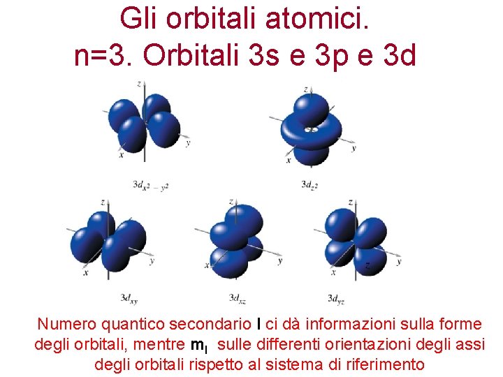 Gli orbitali atomici. n=3. Orbitali 3 s e 3 p e 3 d Numero