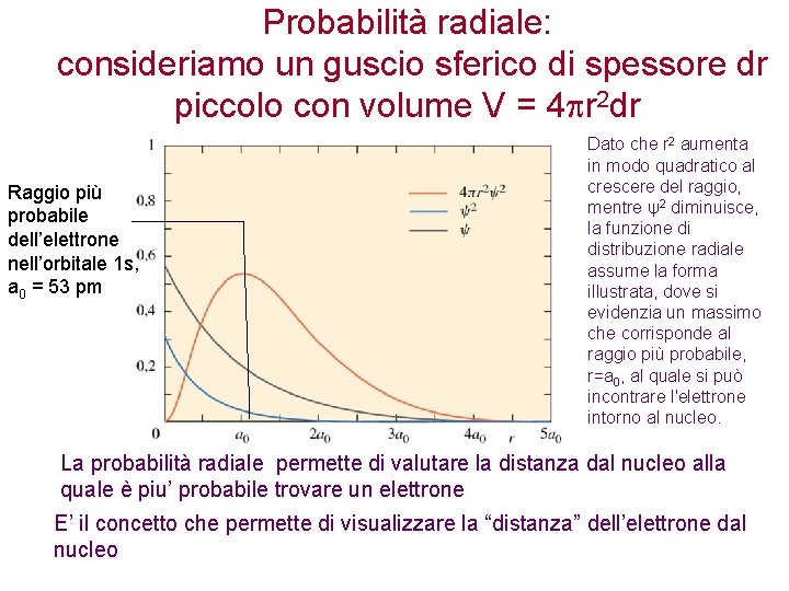 Probabilità radiale: consideriamo un guscio sferico di spessore dr piccolo con volume V =