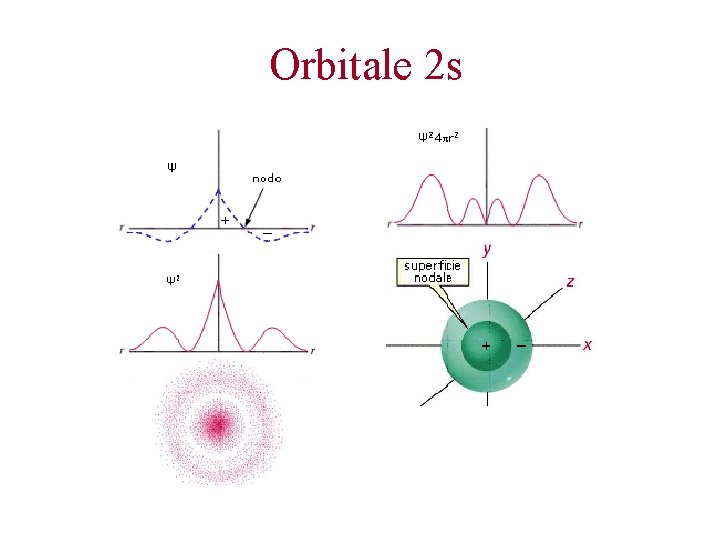 Orbitale 2 s Orbitale 2 s