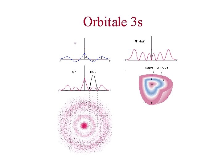 Orbitale 3 s 