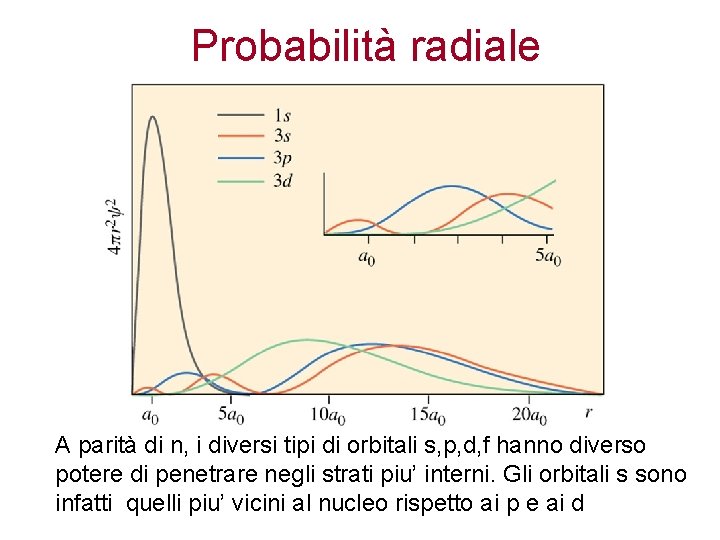 Probabilità radiale A parità di n, i diversi tipi di orbitali s, p, d,