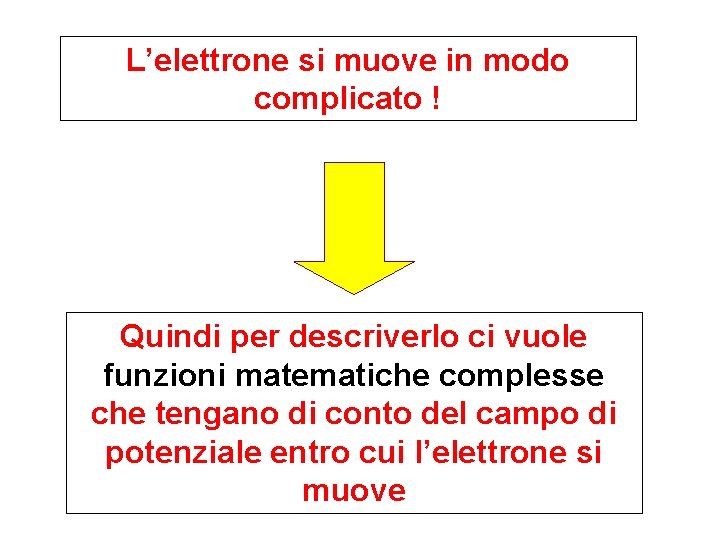L’elettrone si muove in modo complicato ! Quindi per descriverlo ci vuole funzioni matematiche L’elettrone si muove in modo complicato ! Quindi per descriverlo ci vuole funzioni matematiche