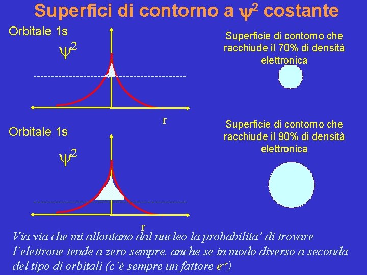 Superfici di contorno a y 2 costante Orbitale 1 s Superficie di contorno che