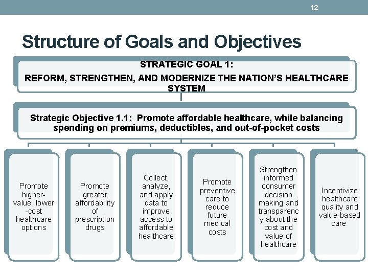 12 Structure of Goals and Objectives STRATEGIC GOAL 1: REFORM, STRENGTHEN, AND MODERNIZE THE