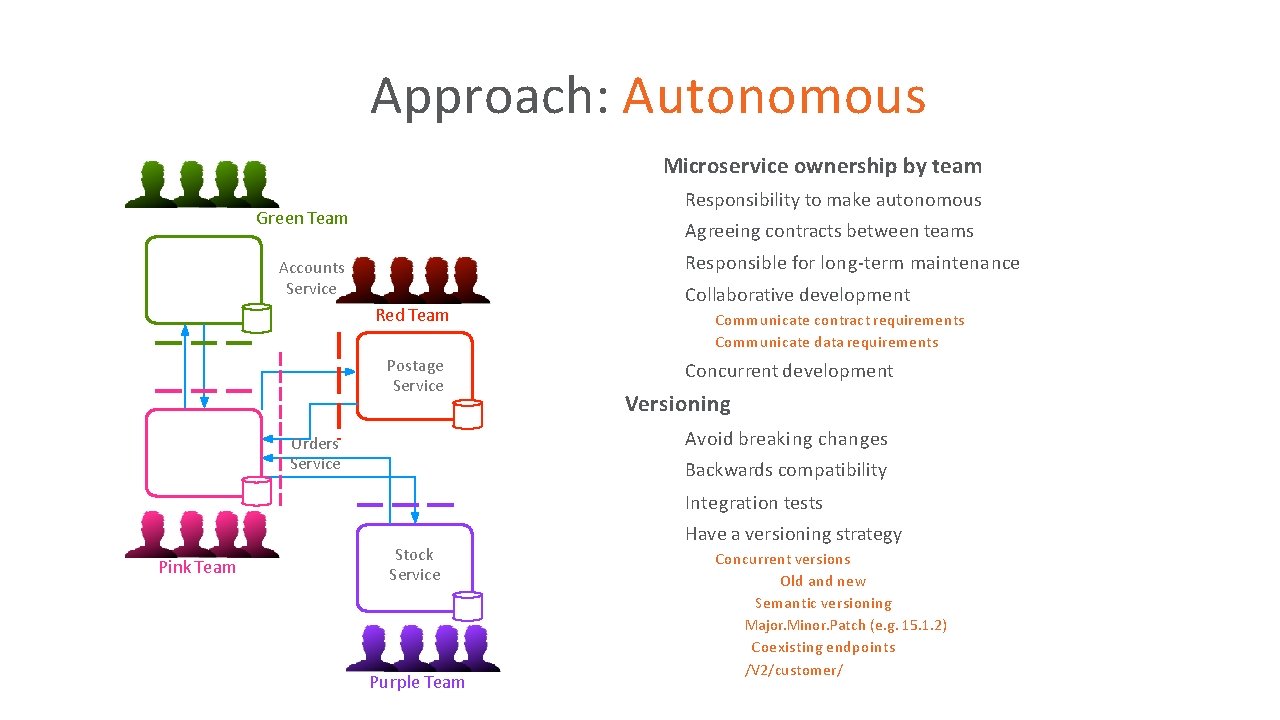 Approach: Autonomous Microservice ownership by team • Responsibility to make autonomous • Green Team
