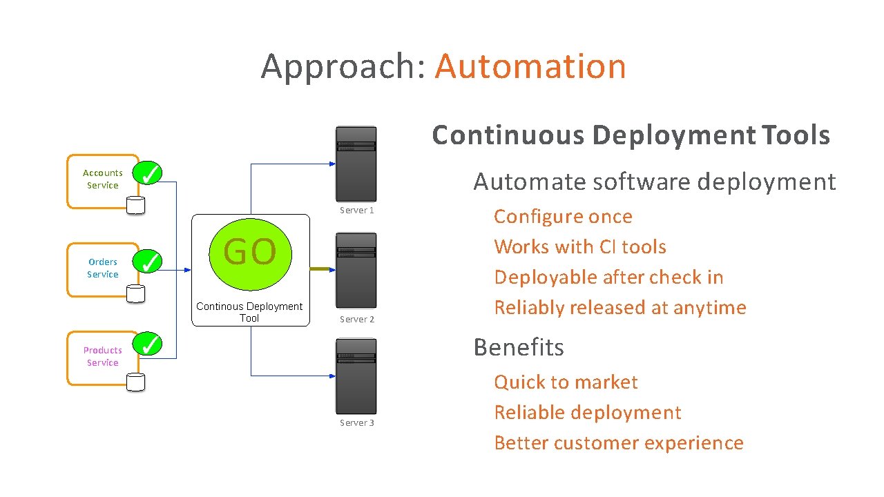 Approach: Automation Continuous Deployment Tools • Accounts Service ✓ Automate software deployment • Configure