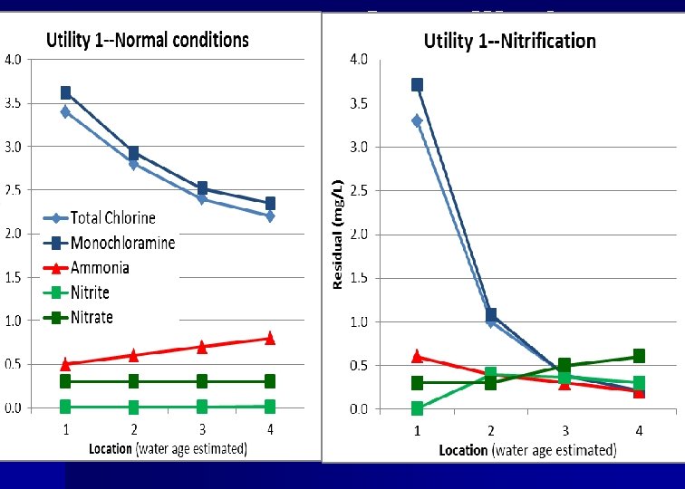 Comparison of a Utility's operations during normal and nitrification events. 