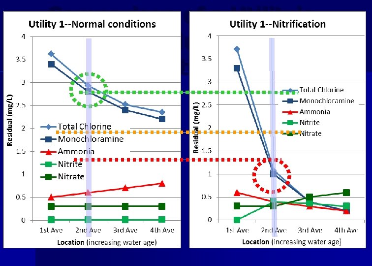 Comparison of a Utility's operations during normal and nitrification events. 