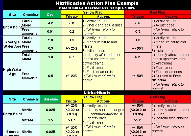 Nitrification Action Plan Example Site Example: Nitrification Action Plan Chemical Total / Mono Entry