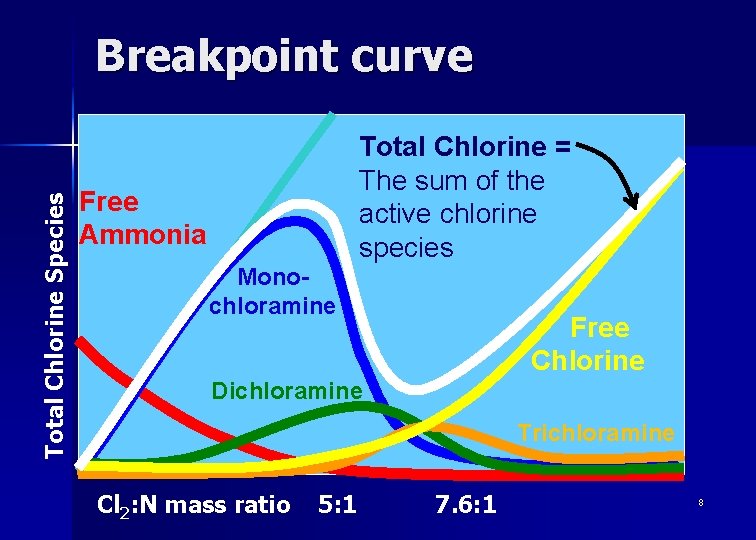 Total Chlorine Species Breakpoint curve Total Chlorine = The sum of the active chlorine