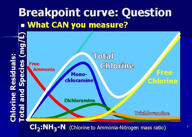Breakpoint curve: Question Chlorine Residuals: Total and Species (mg/L) n What CAN you measure?