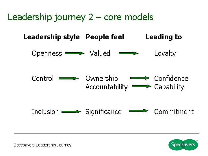 Leadership journey 2 – core models Leadership style People feel Openness Valued Leading to Leadership journey 2 – core models Leadership style People feel Openness Valued Leading to