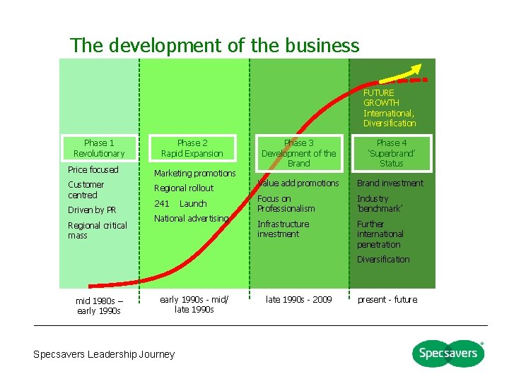 The development of the business FUTURE GROWTH International, Diversification Phase 1 Revolutionary Phase 2 The development of the business FUTURE GROWTH International, Diversification Phase 1 Revolutionary Phase 2