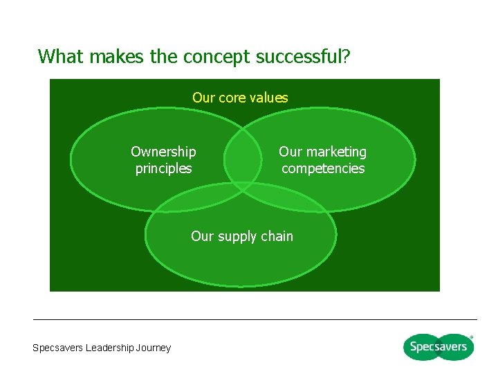 What makes the concept successful? Our core values Ownership principles Our marketing competencies Our What makes the concept successful? Our core values Ownership principles Our marketing competencies Our