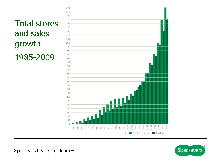 Total stores and sales growth 1985 -2009 Specsavers Leadership Journey Total stores and sales growth 1985 -2009 Specsavers Leadership Journey